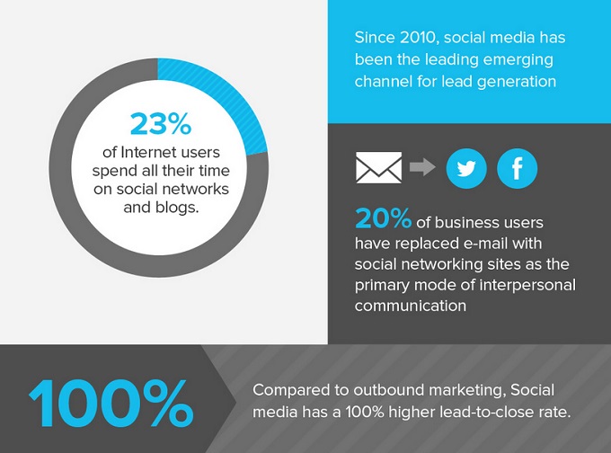 Webinar Recording: How to organize your Lead to Revenue Lifecycle 2 Social Media for Lead Generation