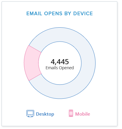 Marketing Analytics | Email open by device