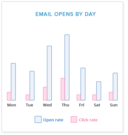 marketing Analytics | Emails open by day