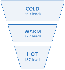 Marketing Analytics - Lead Funnel