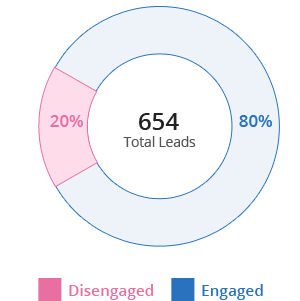 Marketing Analytics | List Engagement