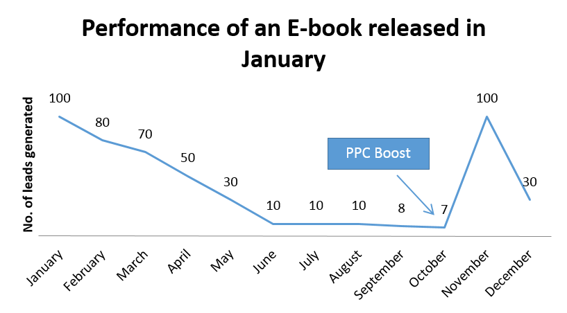 Content Marketing ROI Lifespan