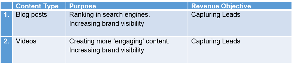 content marketing roi objectives
