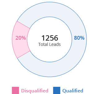 Lead Qualification - Quality of leads in the funnel