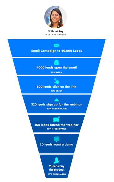 The Marketing Funnel: What It Is, How It Works, & How to Create One