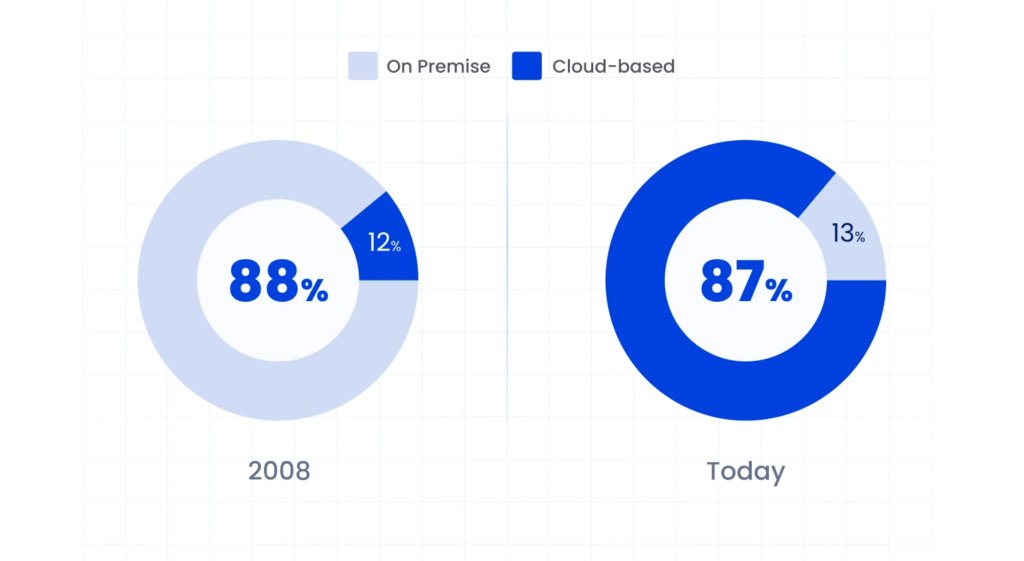 Cloud CRM vs On-premises CRM Adoption
