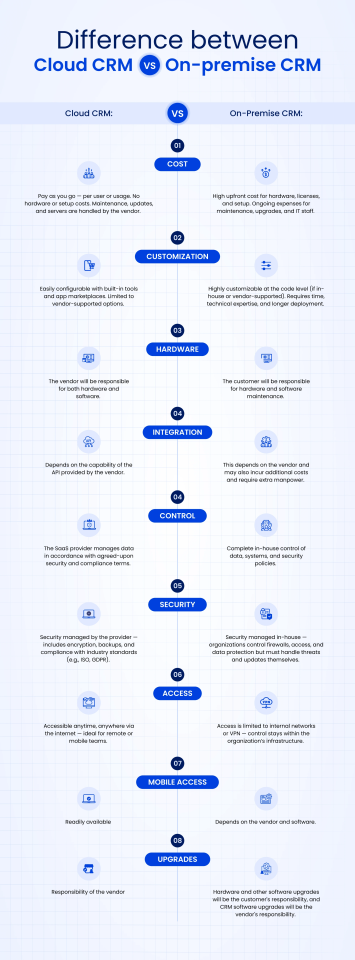 Cloud CRM vs On-premise CRM