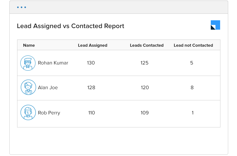 lead assigned vs contacted