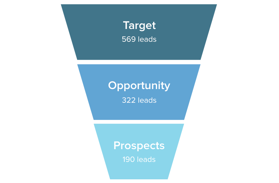 sales report - sales funnel