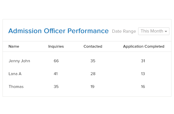 Admission Officers' Performance Analytics