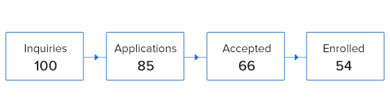 Enrollment funnel
