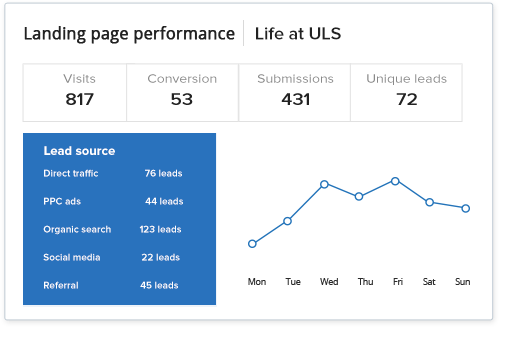 Landing Page Performance Analytics