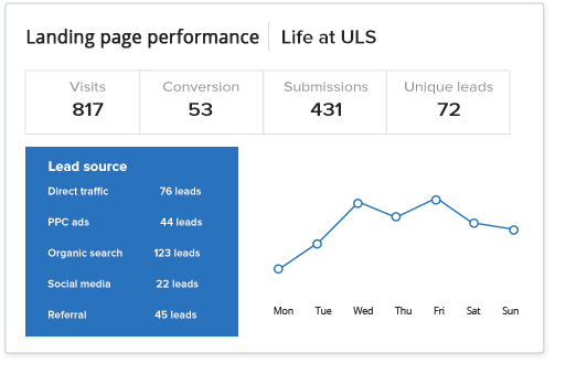 Landing Page Performance Analytics