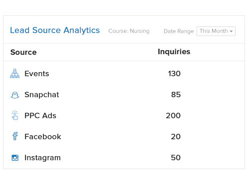Lead Source Performance Reports