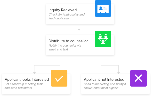 LeadSquared for Higher Ed IT Officers - Automate manual processes with this campus CRM