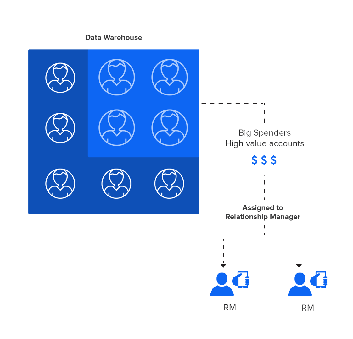 Identify-high-value-accounts-&-assign-to-RMs-automatically