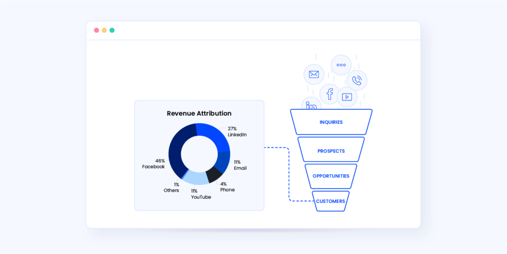 track sales activities across the sales funnel 