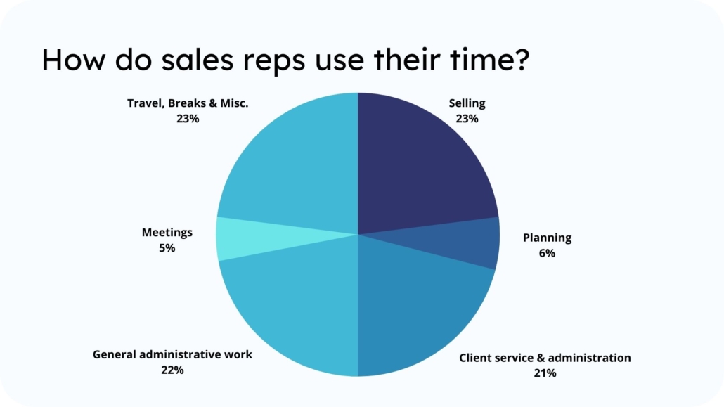 Statistics - how do sales reps spend their time