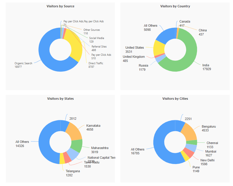 identify website visitors analytics dashboard