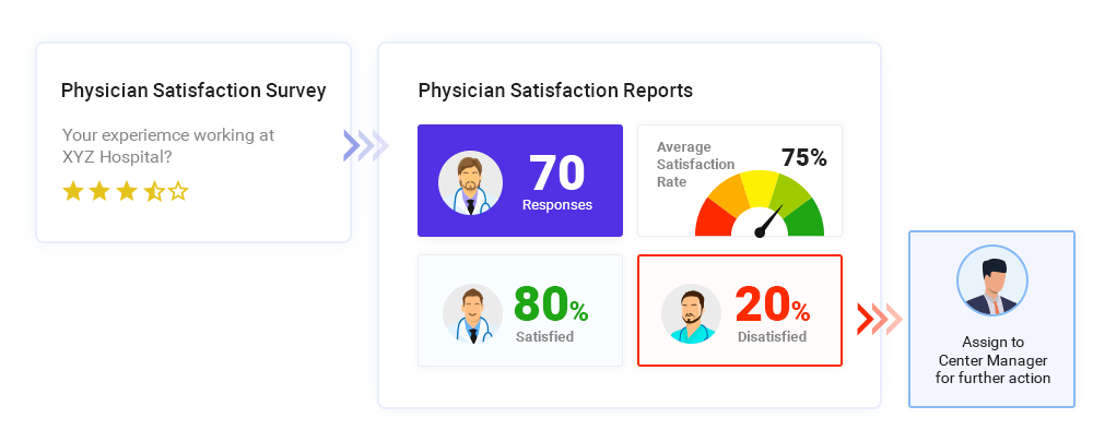 Physician satisfaction reports - healthcare marketing automation