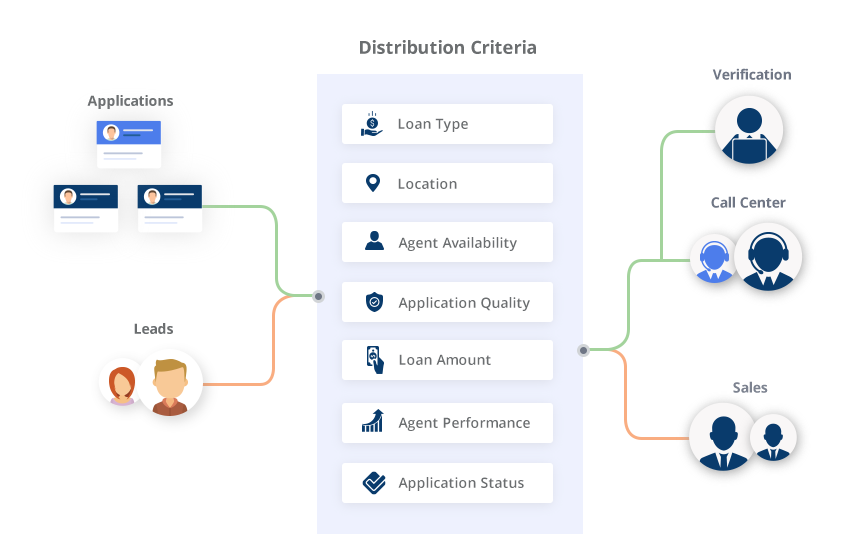 Lead and Application Distribution - Lending CRM