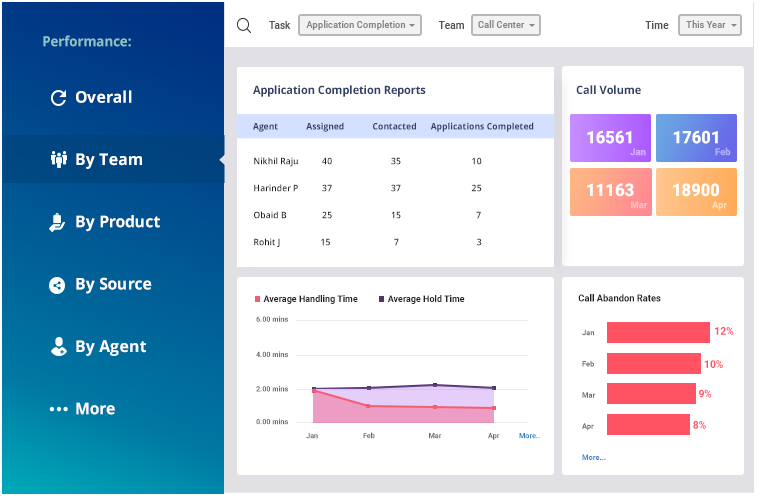 Team Performance Reports - CRM for stock brokerage firms