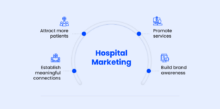 Hospital Marketing 101: Build A Stronger Brand And Drive Growth