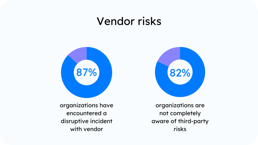 statistic of risks involved in vendor management 