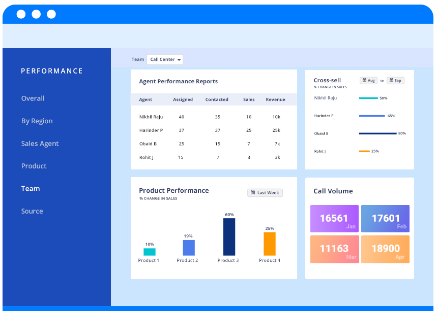 Call Center sales CRM - performance reports