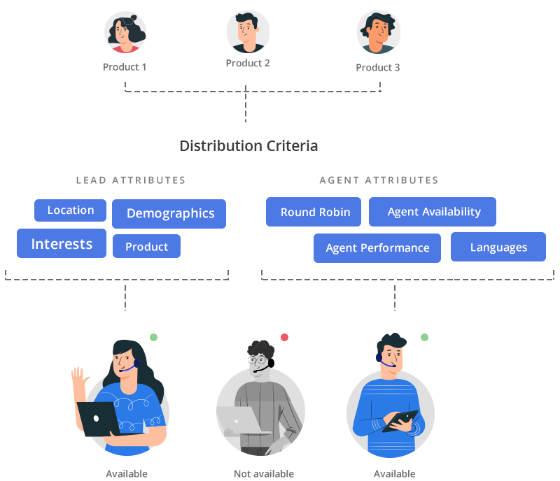 Call center sales CRM - lead capture and assignment