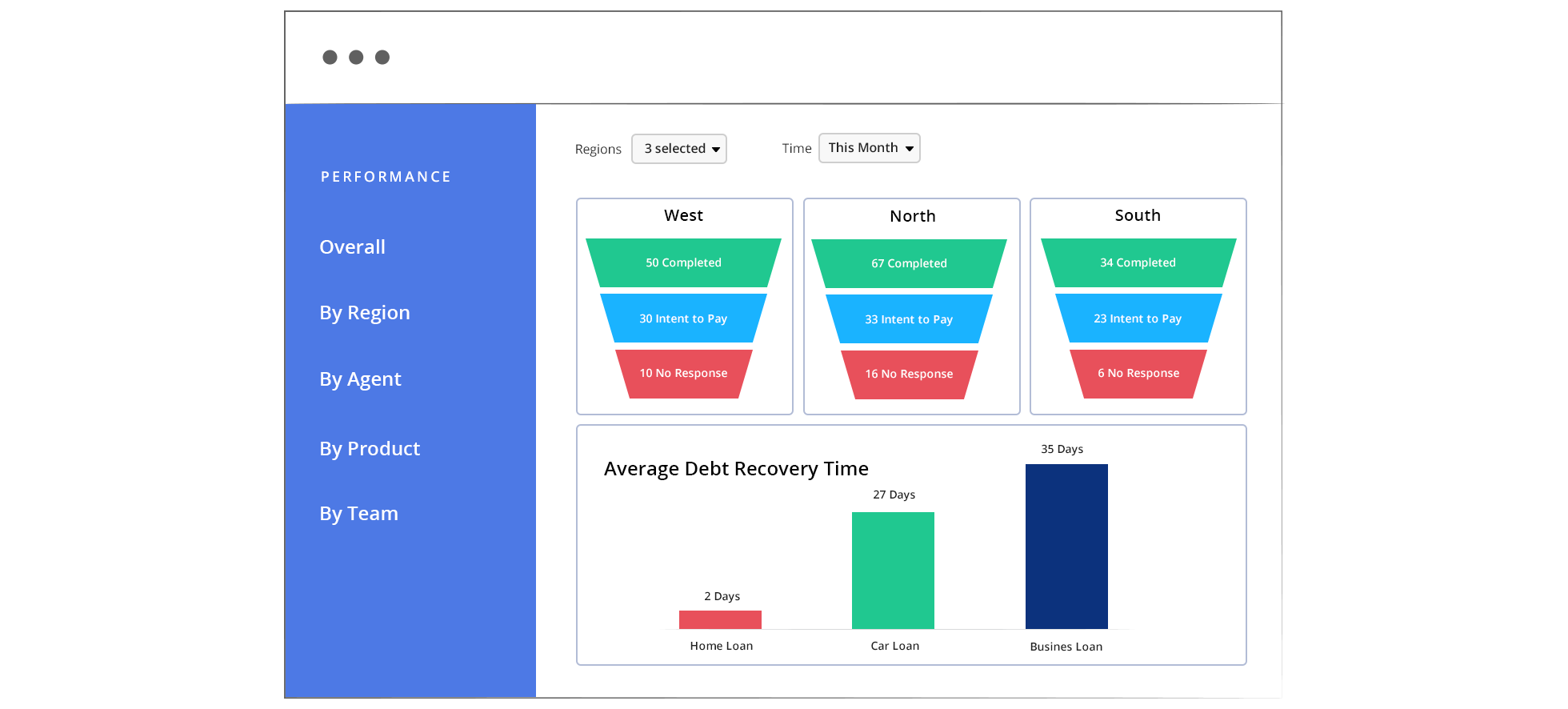 Collections CRM - collections funnel