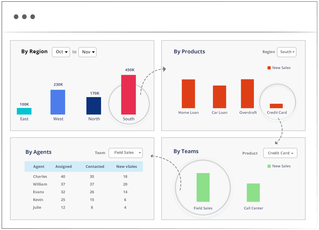 Retail banking CRM - sales reports