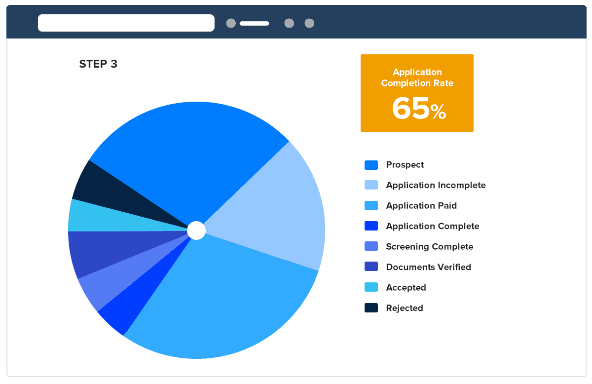 Customer Portal - application completion rates