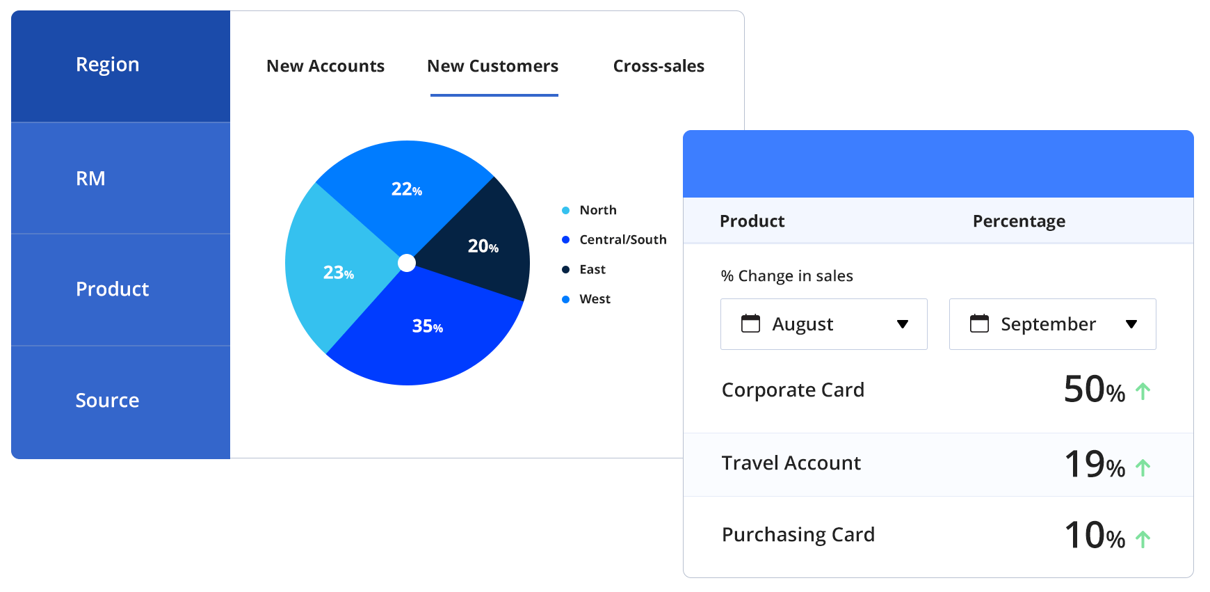 Field force reports - overall achievement reports