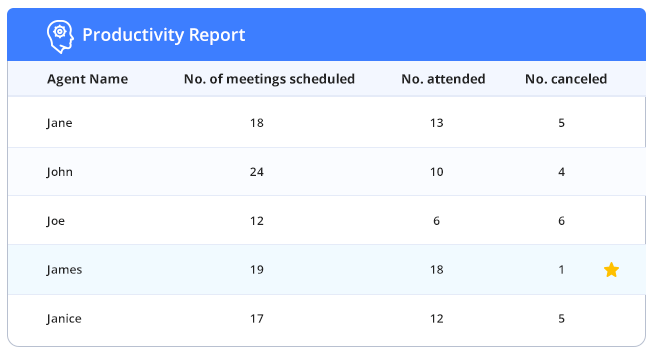 Field force reports - productivity tracking