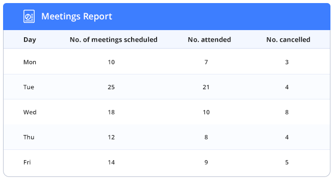 field force reports - meeting count