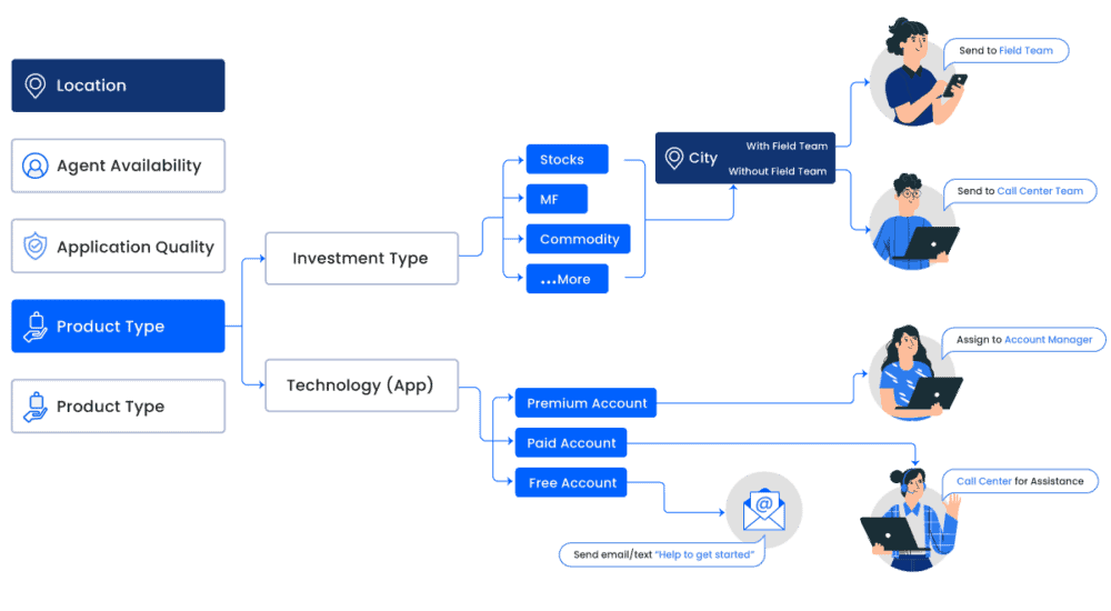 Lead Distribution Software Automated Lead Routing LeadSquared