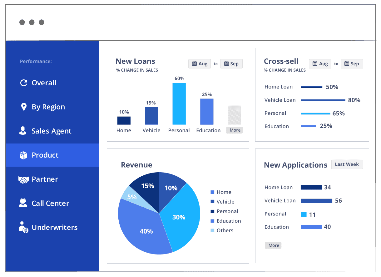 lending CRM - complete performance reports