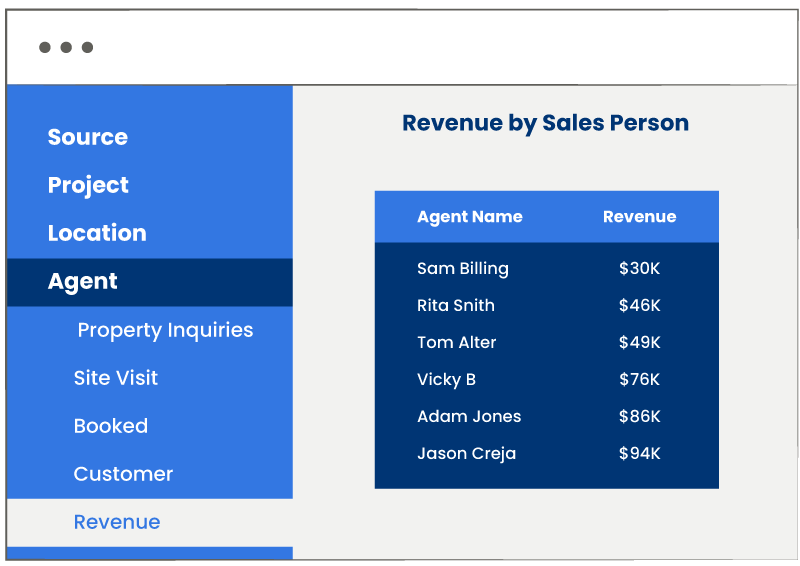Agent performance reports - real estate crm software