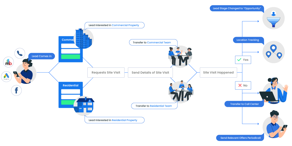 End to end sales execution - real estate CRM