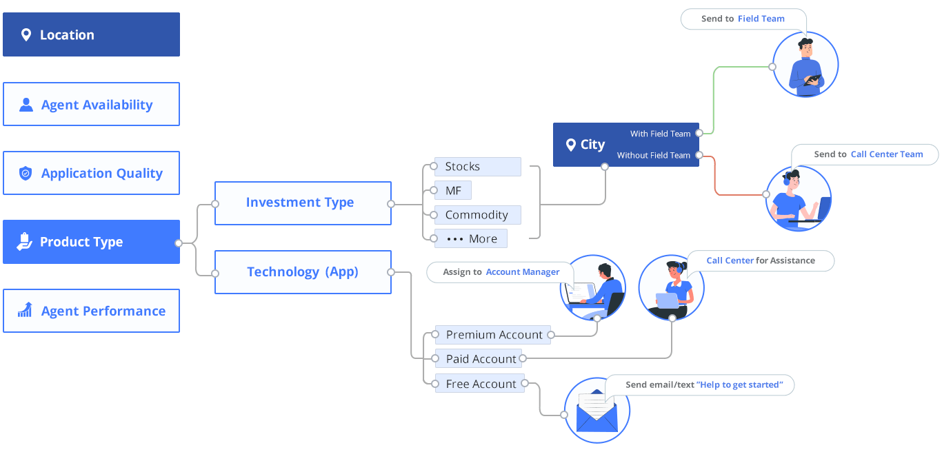 advanced lead distribution - CRM for stock brokers