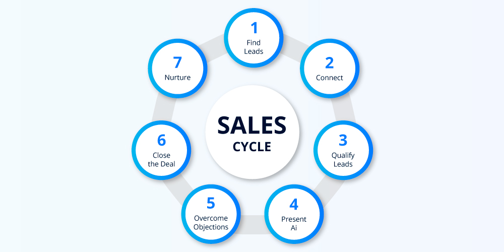sales-cycle