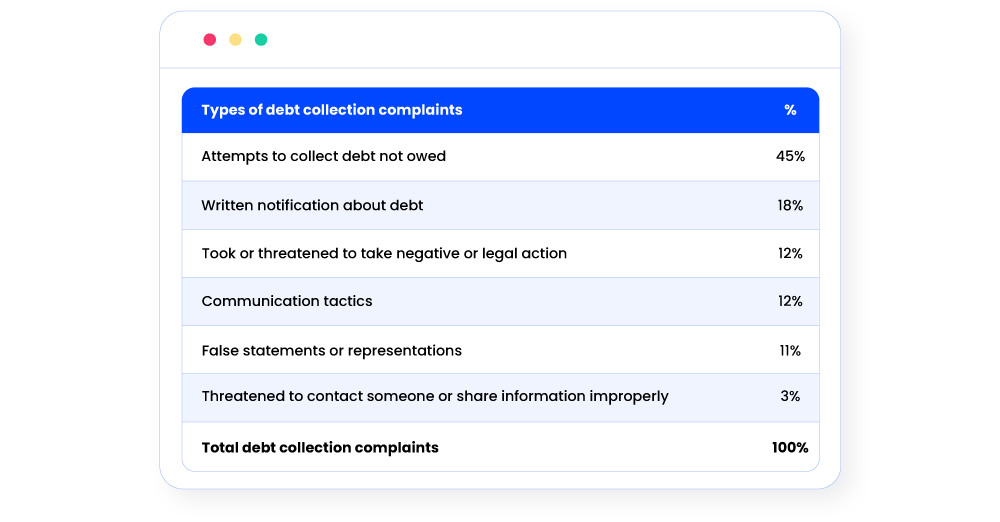 Debt collection complaints 2019 - United States