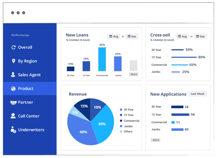 Mortgage CRM - overall performance