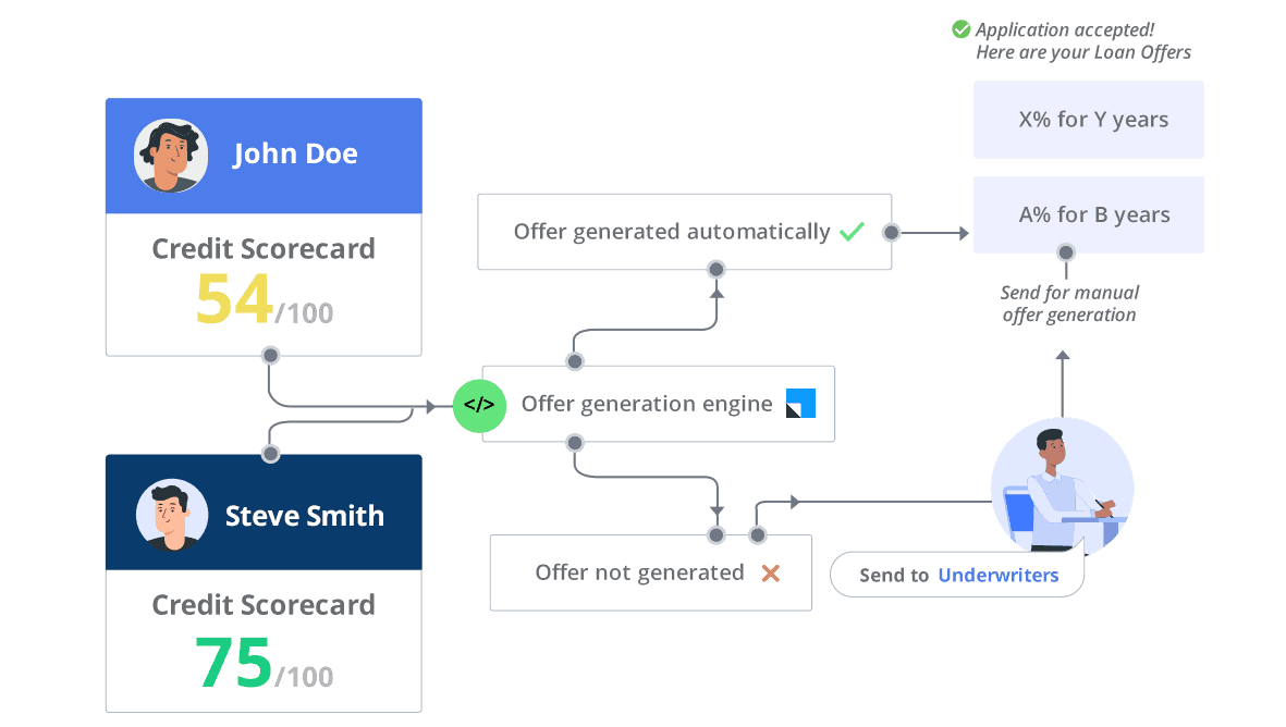 Lending CRM - offer generation engine