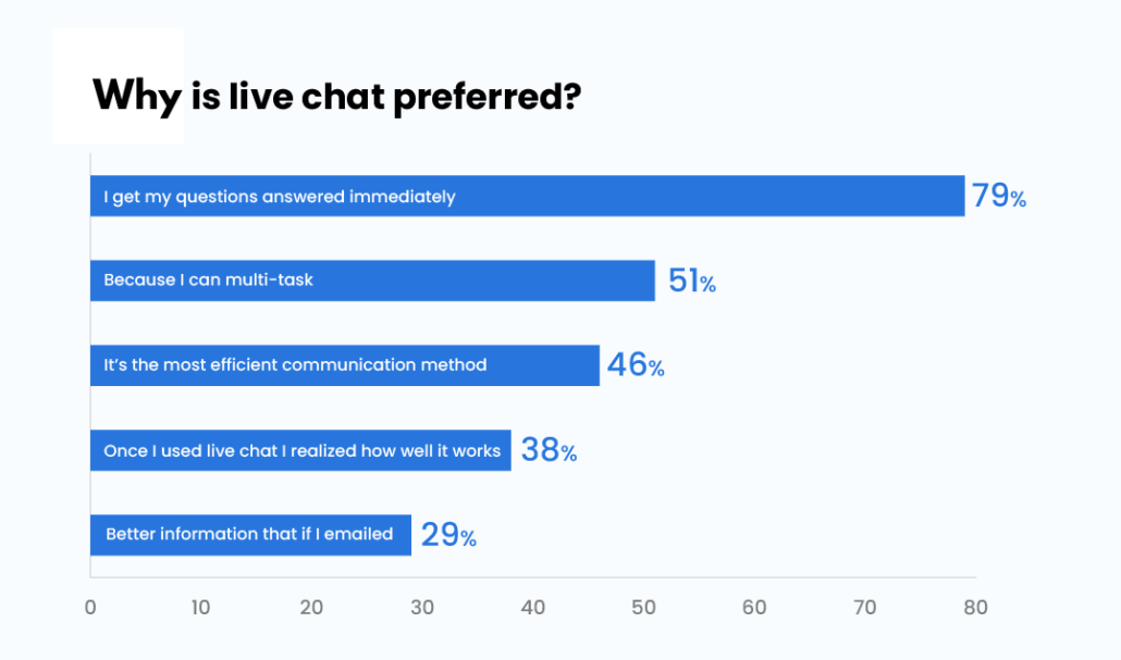 why live chat is preferred
