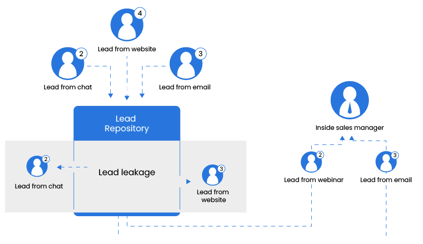 avoid lead leakage