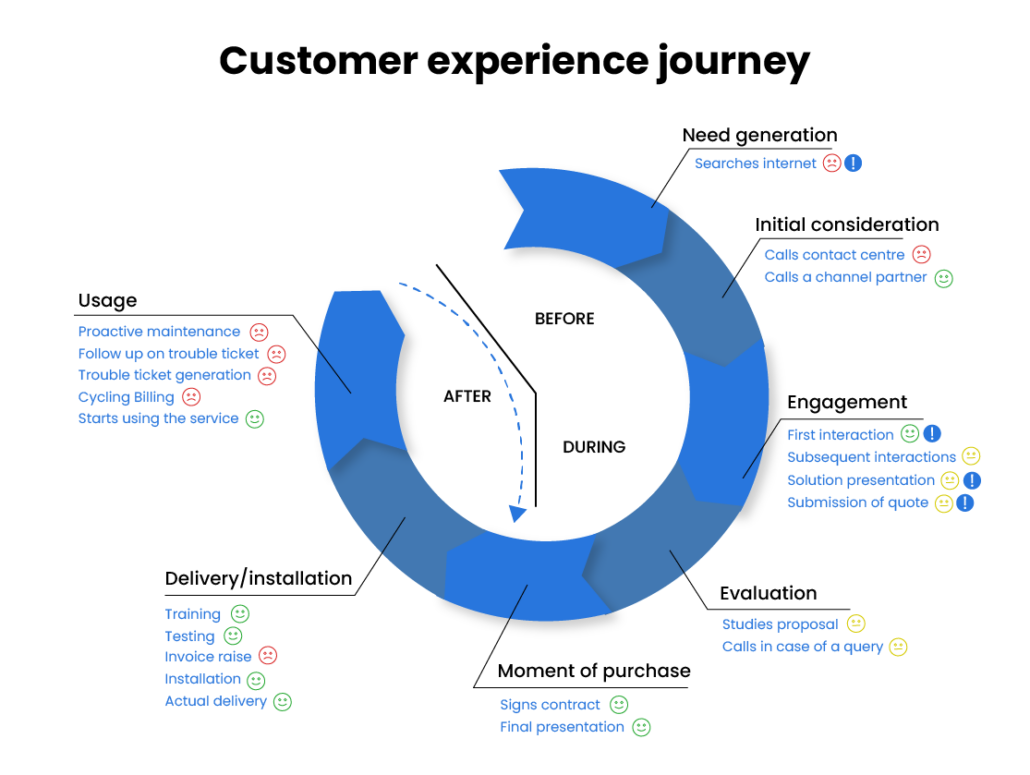 customer experience journey