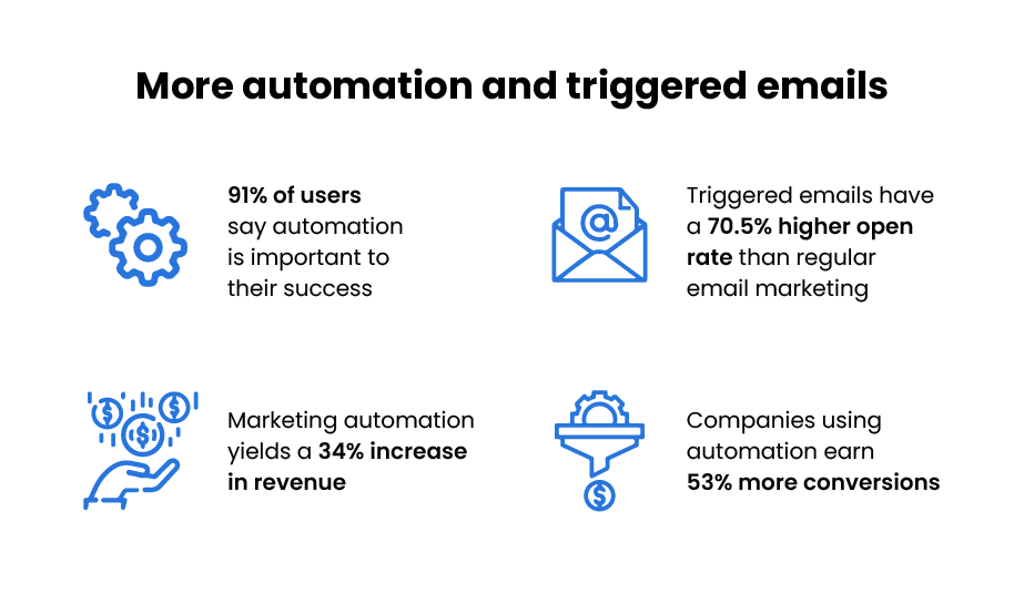 more automation and triggered emails