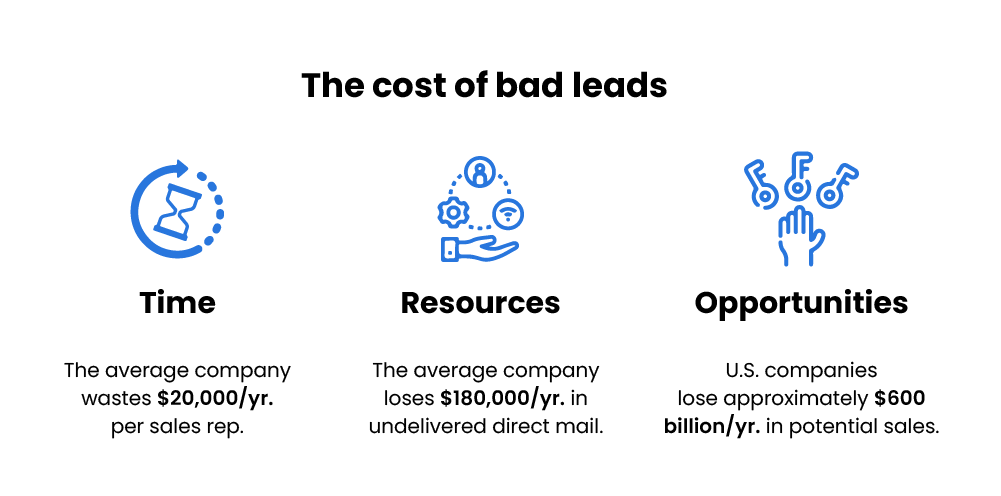 the cost of bad leads